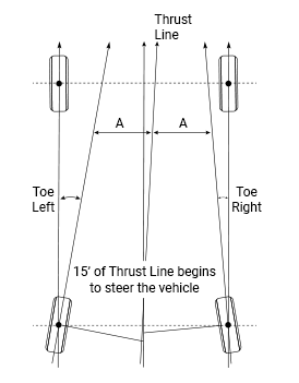 wheel alignment thrust line